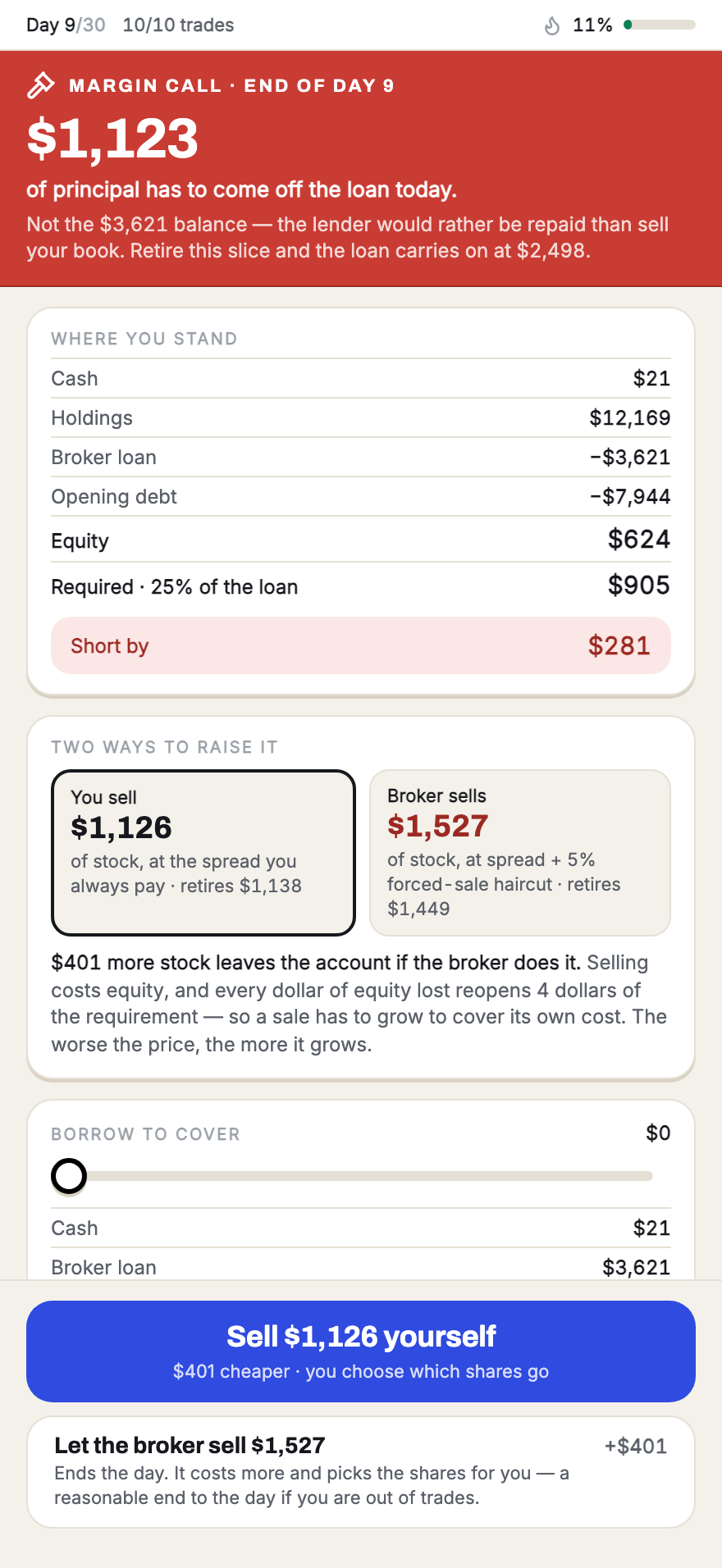 A margin call at the end of day 9. $1,123 of principal has to come off the loan today, with the account short by $281 and two ways to raise it: sell $1,126 yourself, or let the broker sell $1,527.