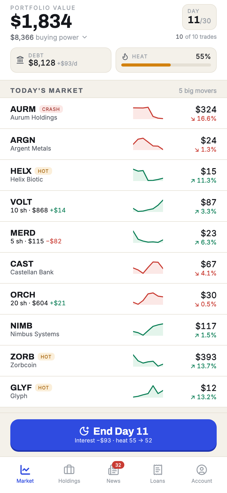 The Whipsaw market screen on day 11 of 30: portfolio value $1,834, a $8,128 broker loan accruing $93 a day, heat at 55 percent, and a list of tickers with sparklines and daily moves.